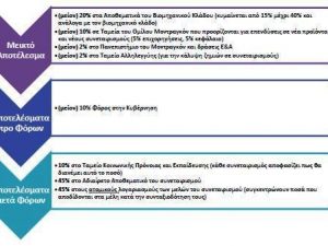 Η ενδεδειγμένη φορολογική αντιμετώπιση των συνεταιρισμών σε 3 σχήματα